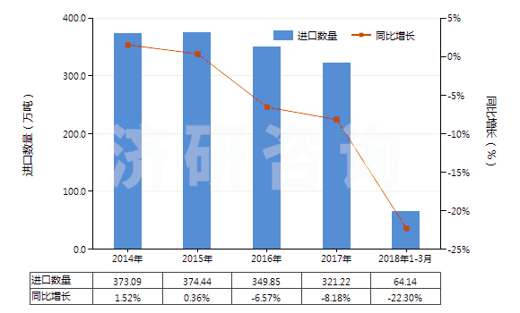 2014-2018年3月中國(guó)苯乙烯(HS29025000)進(jìn)口量及增速統(tǒng)計(jì)